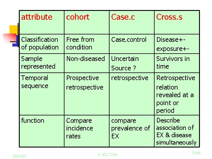 attribute cohort Case. c Cross. s Classification of population Free from condition Case. control