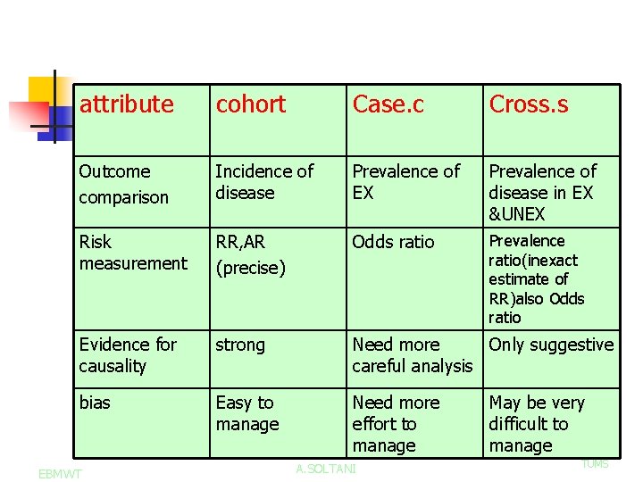 attribute cohort Case. c Cross. s Outcome comparison Incidence of disease Prevalence of EX