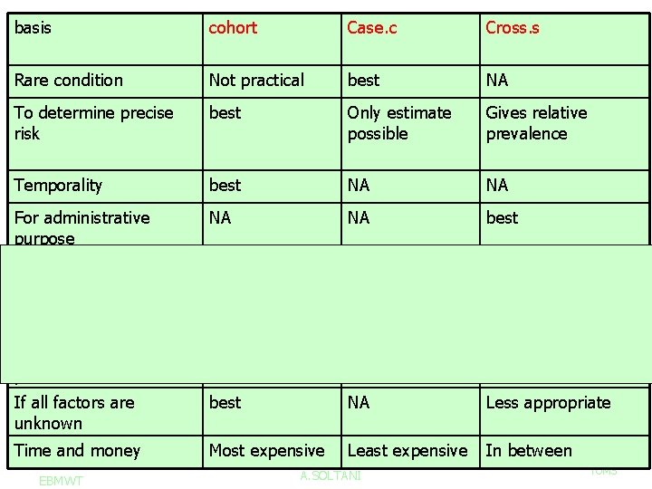 basis cohort Case. c Cross. s Rare condition Not practical best NA To determine