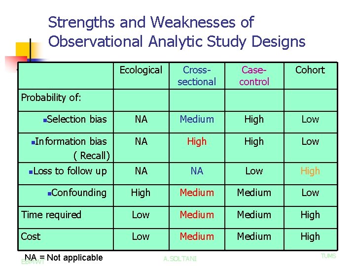 Strengths and Weaknesses of Observational Analytic Study Designs Ecological Crosssectional Casecontrol Cohort Selection bias