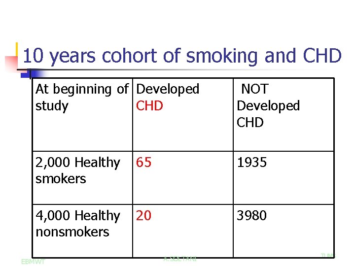 10 years cohort of smoking and CHD At beginning of Developed study CHD NOT