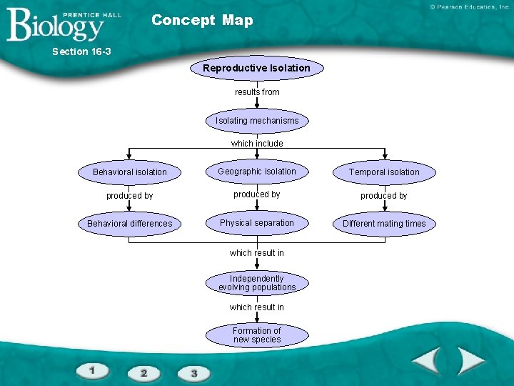 Concept Map Section 16 -3 Reproductive Isolation results from Isolating mechanisms which include Behavioral