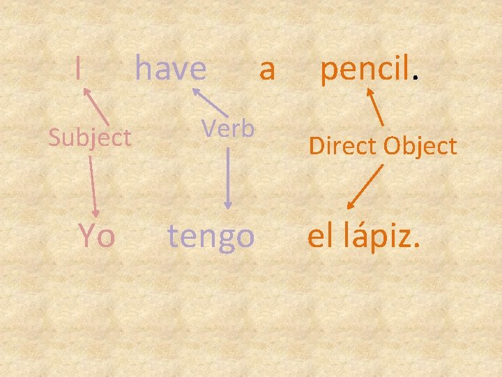 I Subject Yo have Verb tengo a pencil. Direct Object el lápiz. 