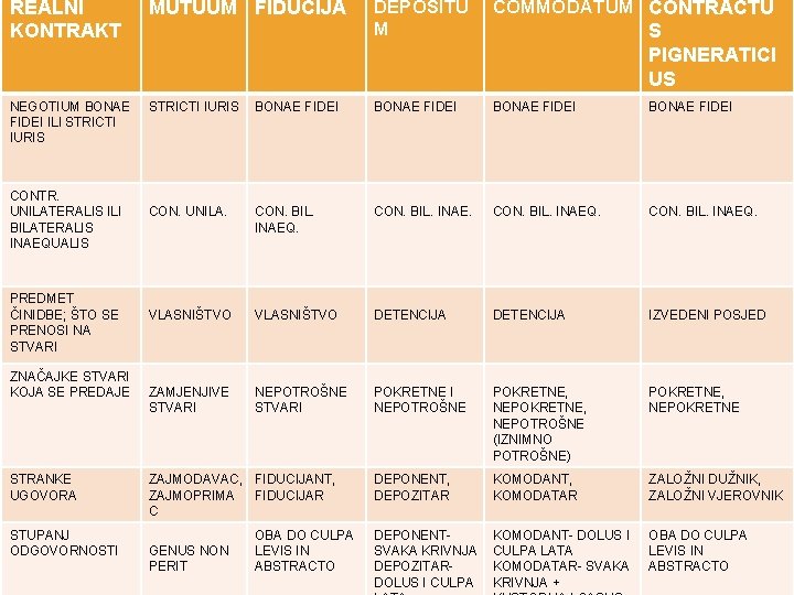 DEPOSITU M COMMODATUM CONTRACTU BONAE FIDEI CON. UNILA. CON. BIL. INAEQ. VLASNIŠTVO DETENCIJA IZVEDENI