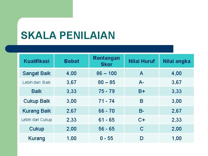 SKALA PENILAIAN Kualifikasi Bobot Rentangan Skor Nilai Huruf Nilai angka Sangat Baik 4, 00