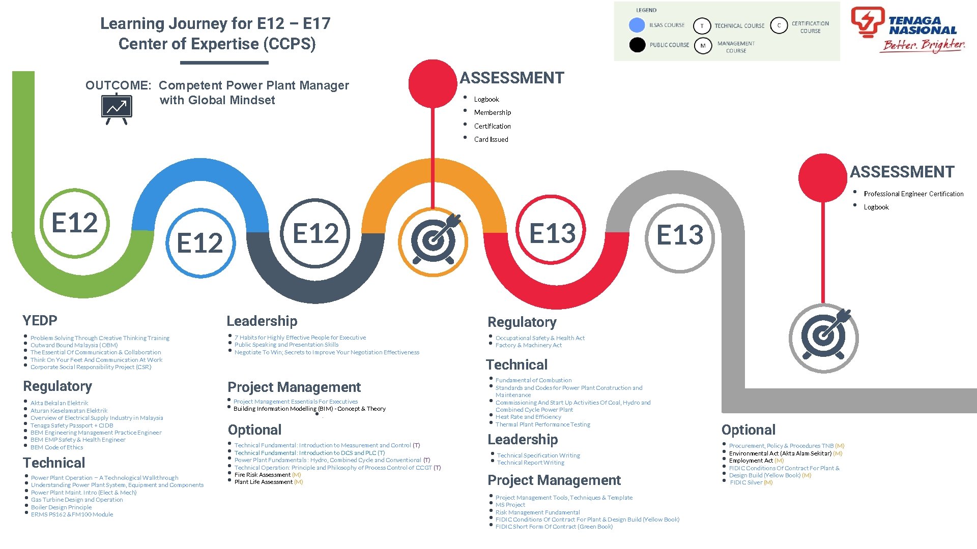 Learning Journey for E 12 – E 17 Center of Expertise (CCPS) OUTCOME: Competent