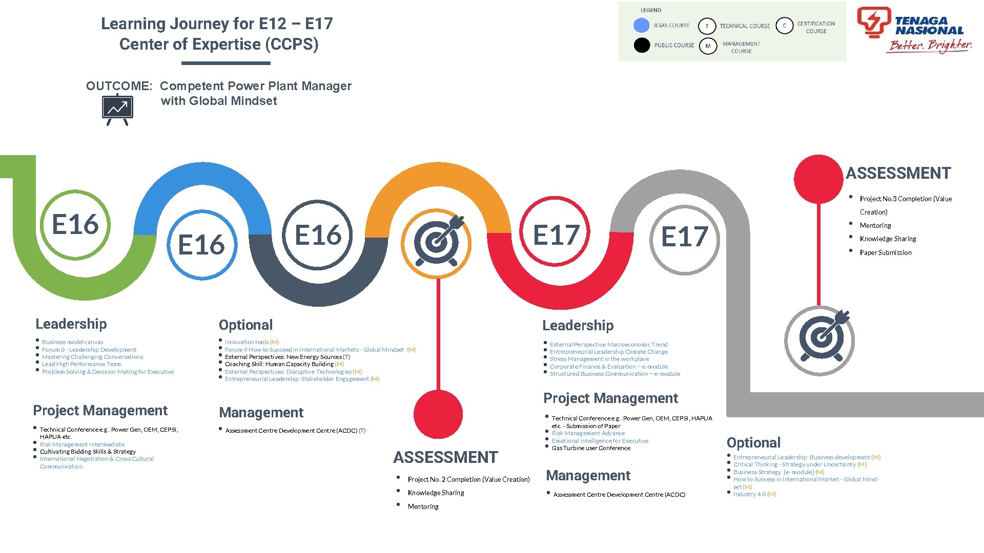 Learning Journey for E 12 – E 17 Center of Expertise (CCPS) OUTCOME: Competent