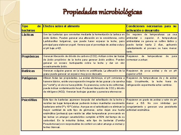Propiedades microbiológicas Tipo de Efectos sobre el alimento Condiciones necesarias para su bacterias activación