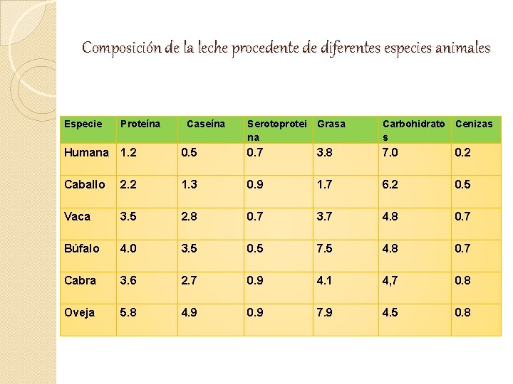 Composición de la leche procedente de diferentes especies animales Especie Proteína Humana 1. 2