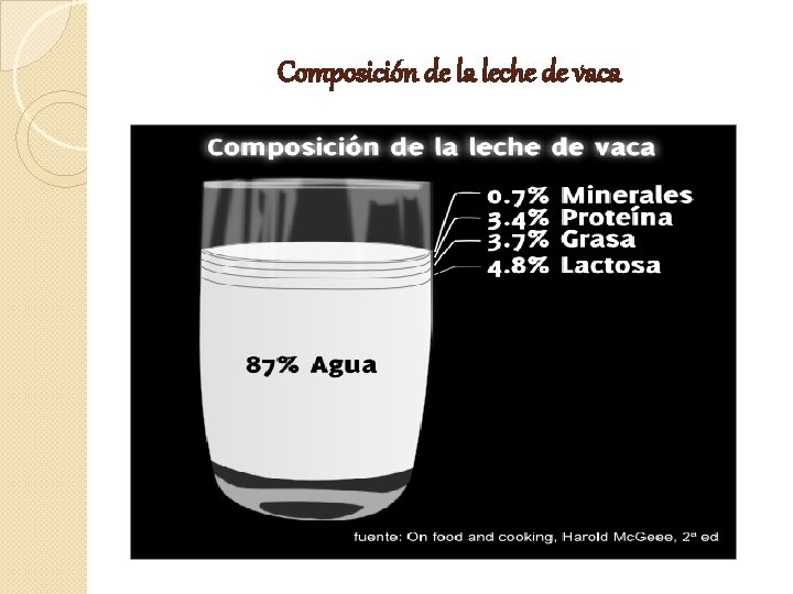 Composición de la leche de vaca 