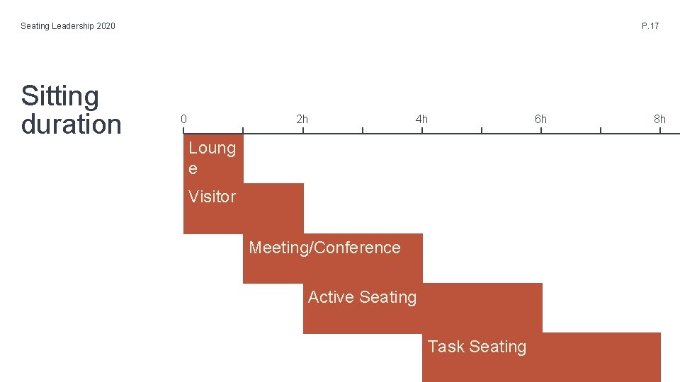Seating Leadership 2020 Sitting duration P. 17 0 2 h 4 h Loung e