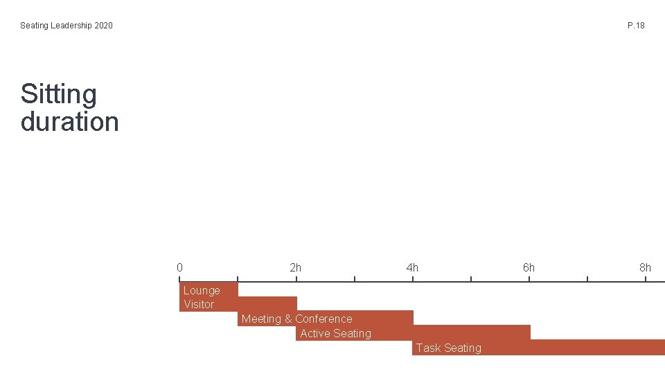 Seating Leadership 2020 P. 18 Sitting duration 0 2 h 4 h Lounge Visitor