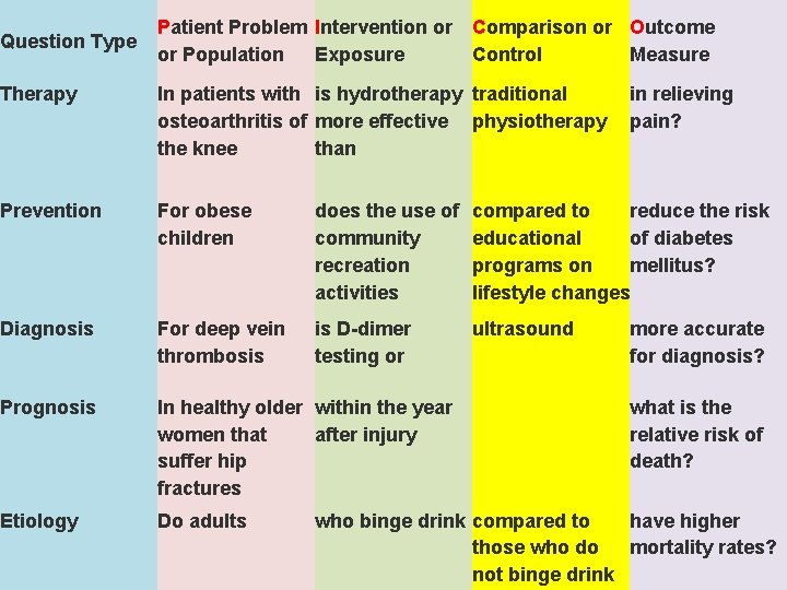 Question Type Patient Problem Intervention or Comparison or Outcome or Population Exposure Control Measure