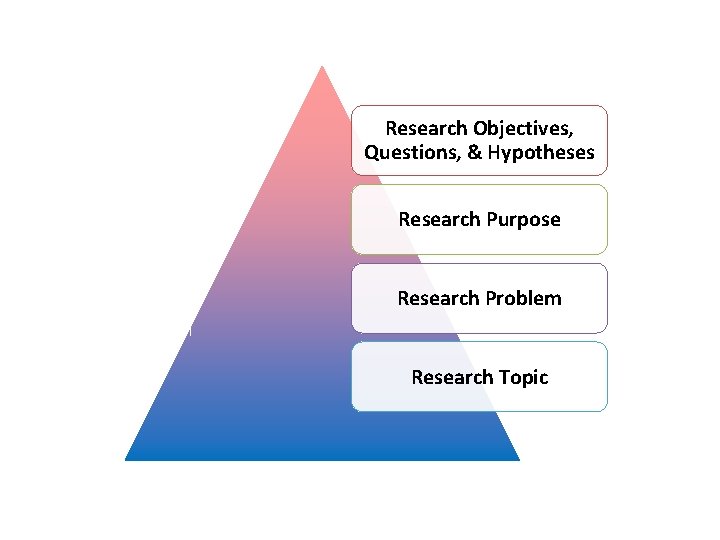 Research Objectives, Questions, & Hypotheses Research Purpose Research Problem Research Topic 