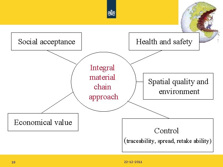 Social acceptance Health and safety Integral material chain approach Spatial quality and environment Economical