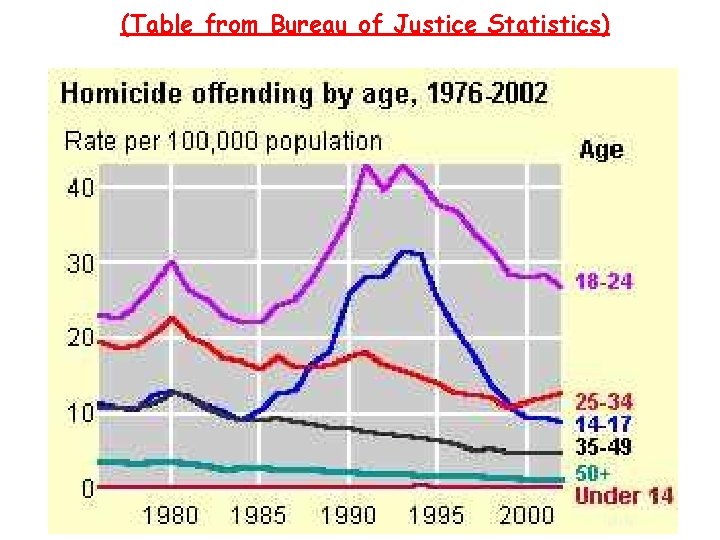 (Table from Bureau of Justice Statistics) 