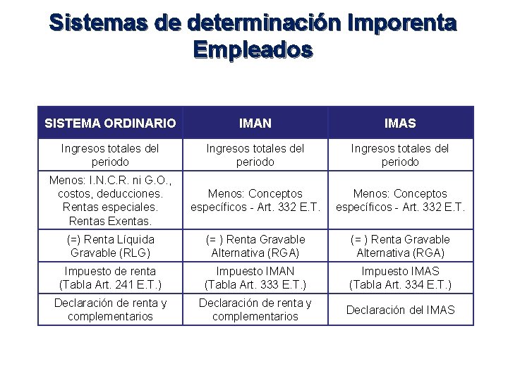 Sistemas de determinación Imporenta Empleados SISTEMA ORDINARIO IMAN IMAS Ingresos totales del periodo Menos: