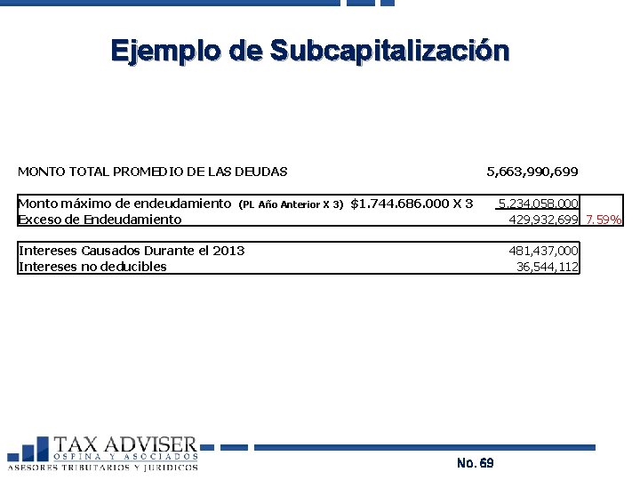 Ejemplo de Subcapitalización MONTO TOTAL PROMEDIO DE LAS DEUDAS 5, 663, 990, 699 Monto