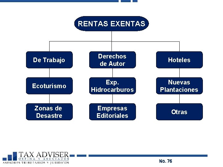 RENTAS EXENTAS De Trabajo Derechos de Autor Hoteles Ecoturismo Exp. Hidrocarburos Nuevas Plantaciones Zonas