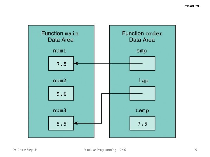 CSIE@NUTN Dr. Chow-Sing Lin Modular Programming - CH 6 27 