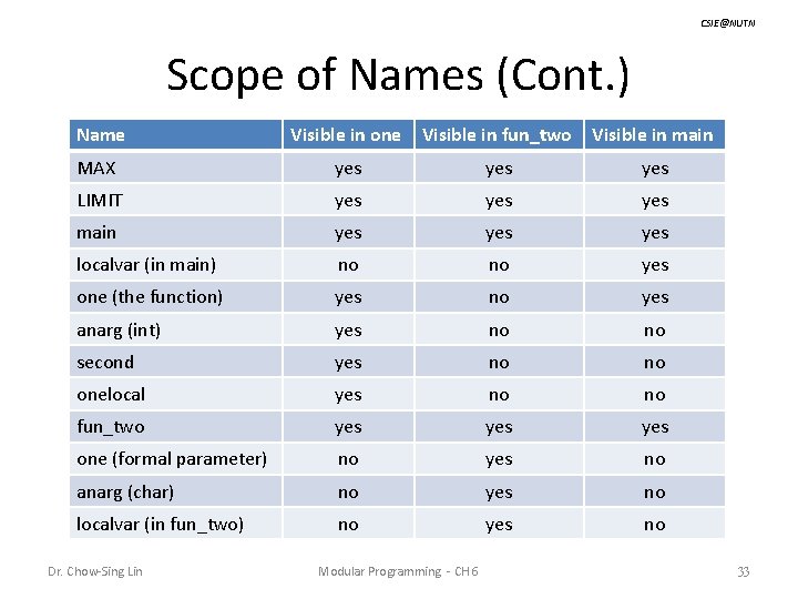 CSIE@NUTN Scope of Names (Cont. ) Name Visible in one Visible in fun_two Visible