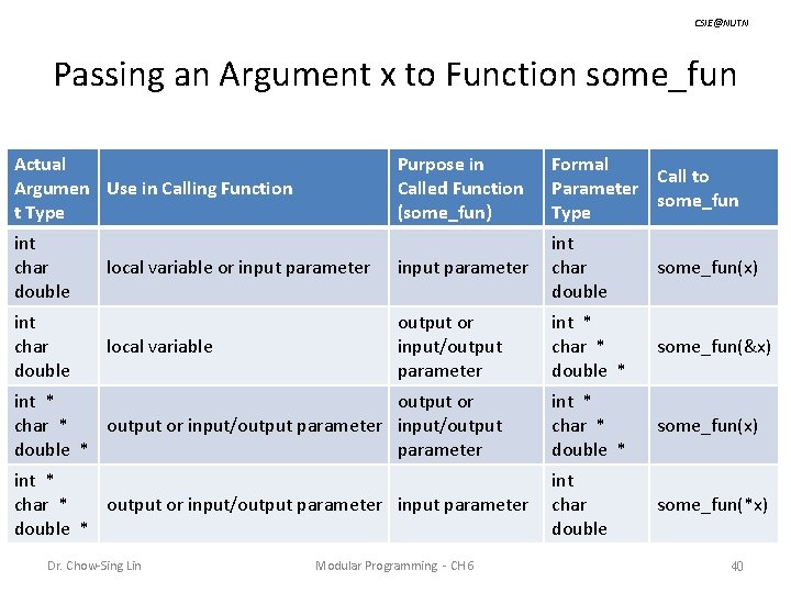 CSIE@NUTN Passing an Argument x to Function some_fun Actual Argumen Use in Calling Function