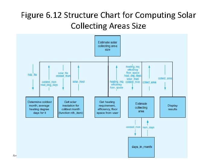 Figure 6. 12 Structure Chart for Computing Solar Collecting Areas Size 1 -41 