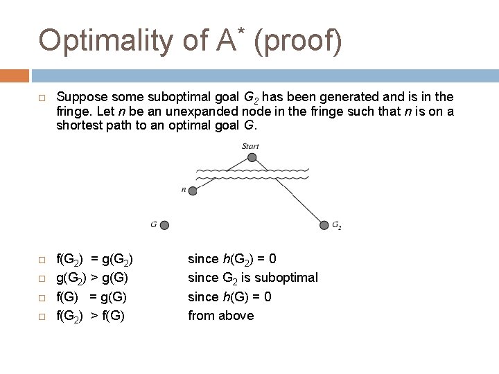 Optimality of A* (proof) Suppose some suboptimal goal G 2 has been generated and