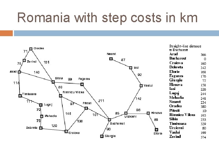 Romania with step costs in km 