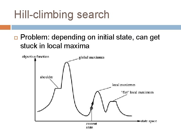 Hill-climbing search Problem: depending on initial state, can get stuck in local maxima 
