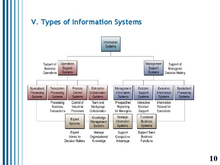 V. Types of Information Systems 10 