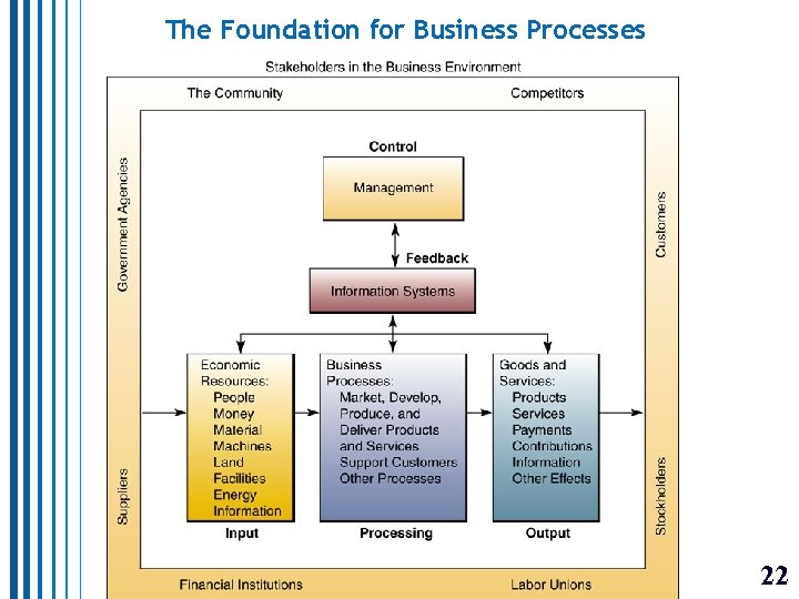 The Foundation for Business Processes 22 