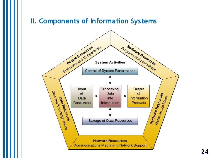 II. Components of Information Systems 24 