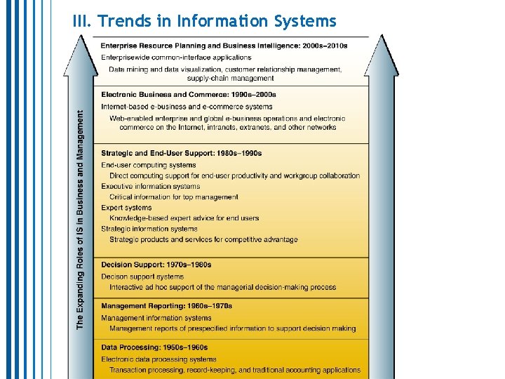 III. Trends in Information Systems 7 
