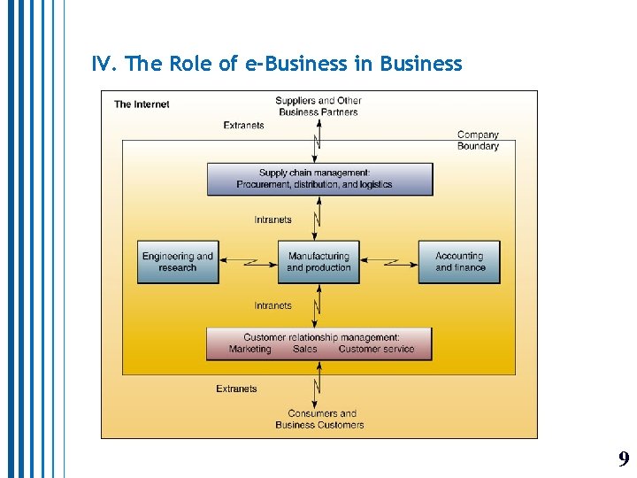 IV. The Role of e-Business in Business 9 