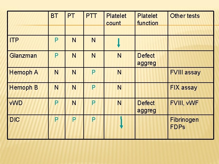 BT PT PTT Platelet count Platelet function Other tests ITP P N N Glanzman