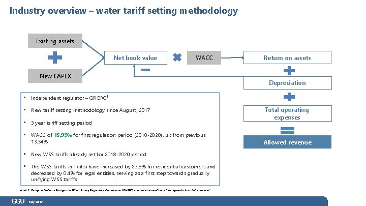 Industry overview – water tariff setting methodology Existing assets Net book value WACC New