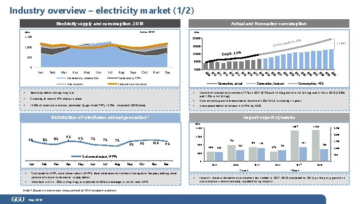 Industry overview – electricity market (1/2) Electricity supply and consumption, 2018 Actual and forecasted