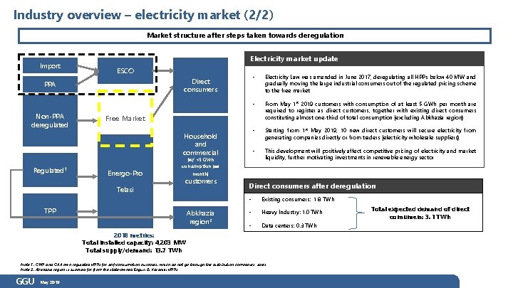 Industry overview – electricity market (2/2) Market structure after steps taken towards deregulation Import