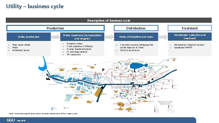 Utility – business cycle Description of business cycle Production Water production – – –