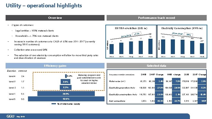 Utility – operational highlights Overview 2 types of customers: Electricity Consumption (KWh m) EBITDA