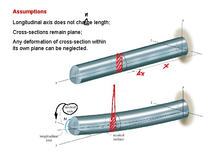 Assumptions Longitudinal axis does not charge length; Cross-sections remain plane; Any deformation of cross-section