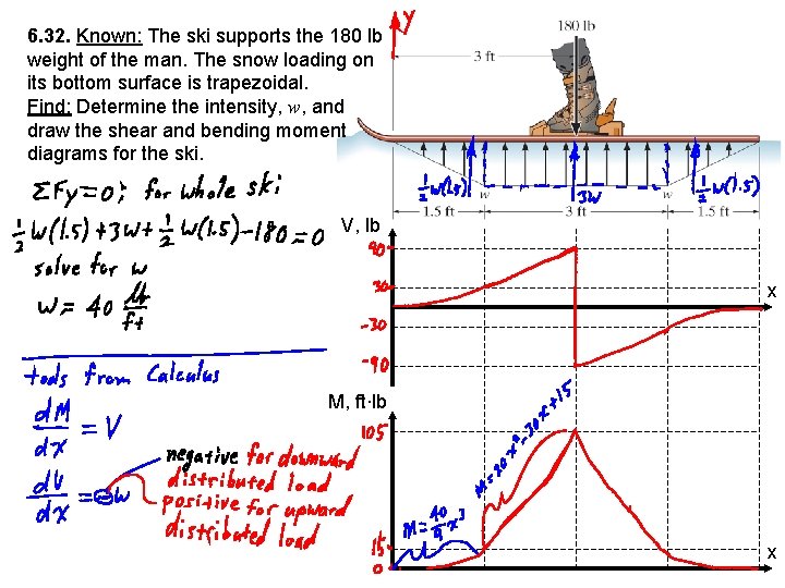 6. 32. Known: The ski supports the 180 lb weight of the man. The