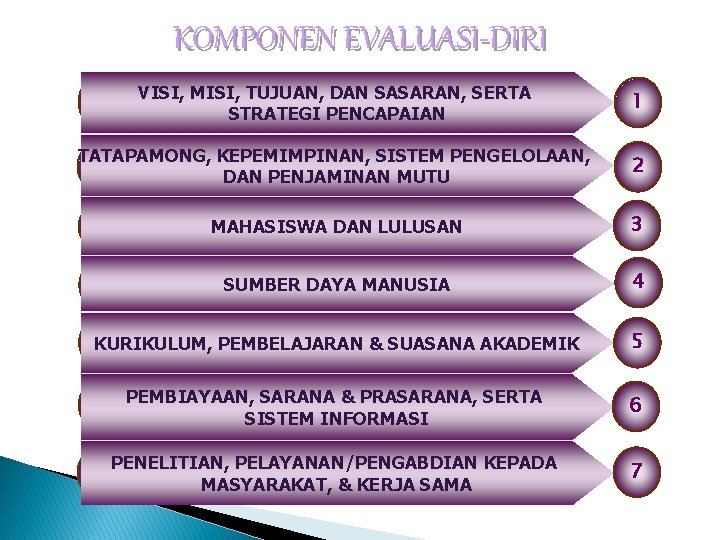 KOMPONEN EVALUASI-DIRI VISI, MISI, TUJUAN, DAN SASARAN, SERTA STRATEGI PENCAPAIAN 1 TATAPAMONG, KEPEMIMPINAN, SISTEM