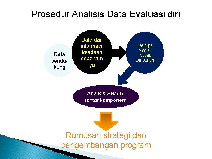 Prosedur Analisis Data Evaluasi diri Data pendukung Data dan informasi: keadaan sebenarn ya Deskripsi