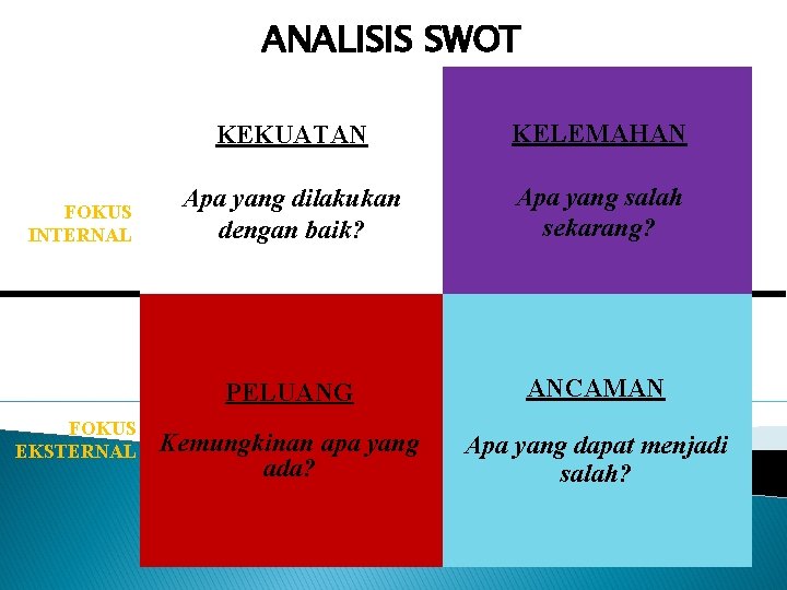 ANALISIS SWOT FOKUS INTERNAL FOKUS EKSTERNAL KEKUATAN KELEMAHAN Apa yang dilakukan dengan baik? Apa