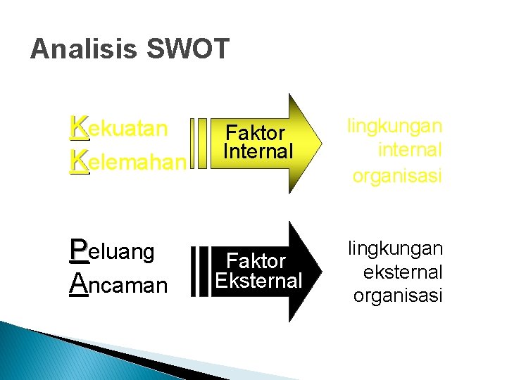 Analisis SWOT Kekuatan Kelemahan Peluang Ancaman Faktor Internal lingkungan internal organisasi Faktor Eksternal lingkungan