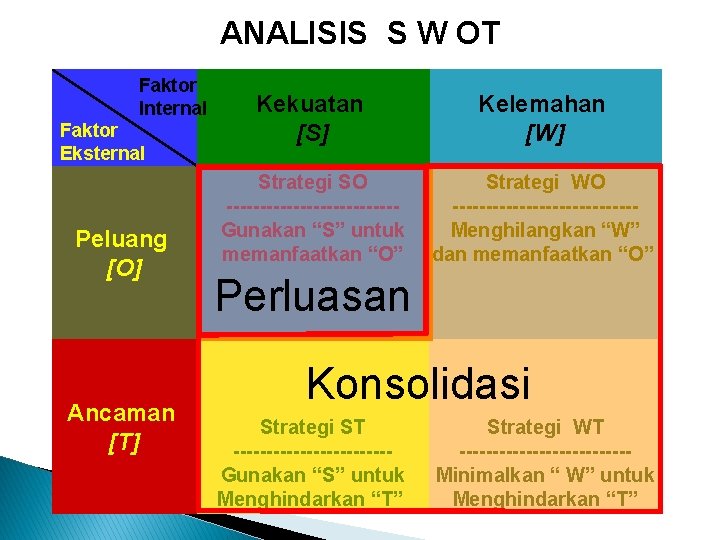 ANALISIS S W OT Faktor Internal Faktor Eksternal Peluang [O] Ancaman [T] Kekuatan [S]