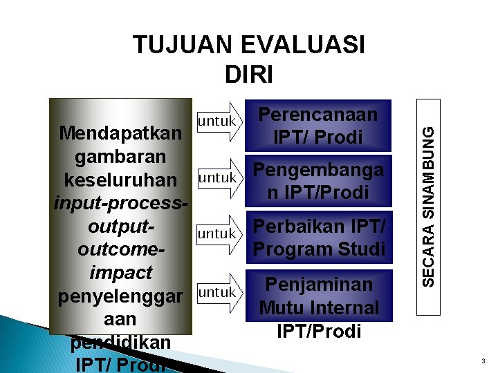 Mendapatkan gambaran keseluruhan input-processoutputoutcomeimpact penyelenggar aan pendidikan IPT/ Prodi untuk Perencanaan IPT/ Prodi untuk