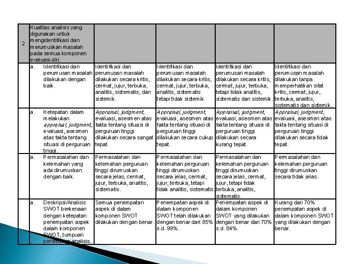 Kualitas analisis yang digunakan untuk mengidentifikasi dan 2 merumuskan masalah pada semua komponen evaluasi-diri.